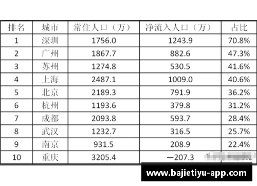 中国10大城市“包容”能力排名