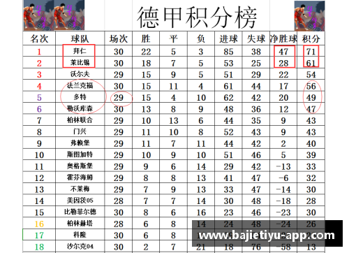 八戒体育官方网站德甲最新积分战报：拜仁多莱比锡10分，黑马争四形势好，沙尔克重返强势