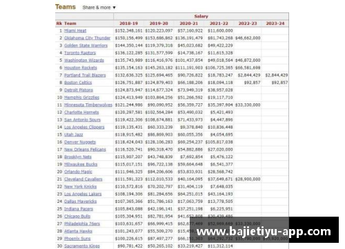 八戒体育官方网站NBA球队薪资排行：哪支球队花费最高？